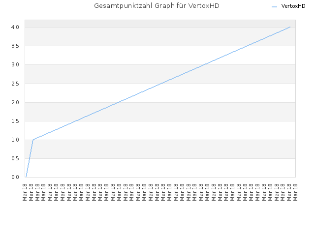 Gesamtpunktzahl Graph für VertoxHD