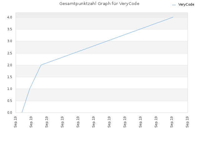 Gesamtpunktzahl Graph für VeryCode