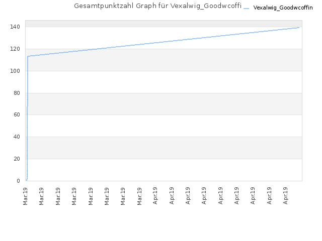 Gesamtpunktzahl Graph für Vexalwig_Goodwcoffin