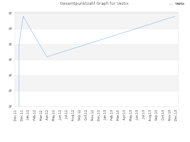 Gesamtpunktzahl Graph für Veztix