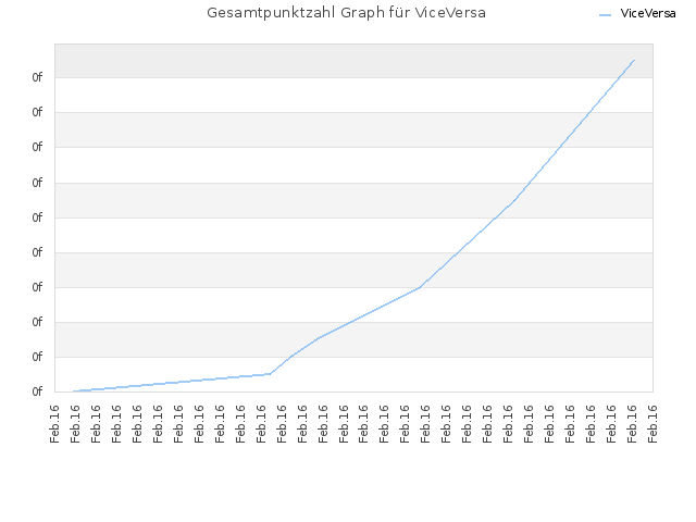 Gesamtpunktzahl Graph für ViceVersa