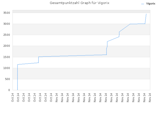 Gesamtpunktzahl Graph für Vigorix