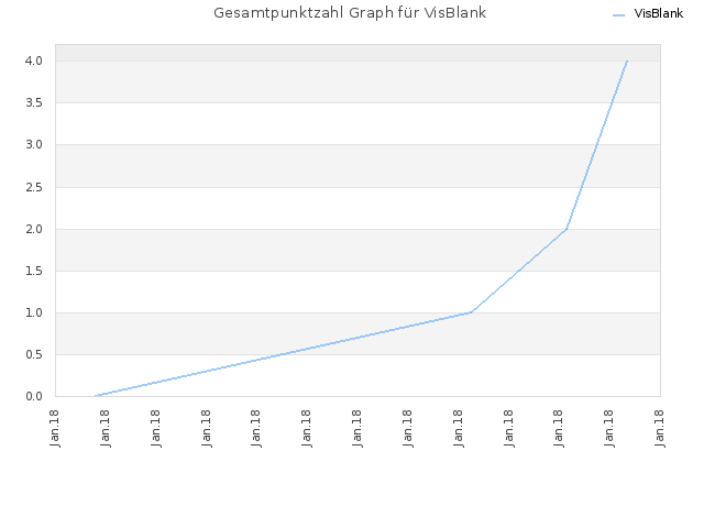 Gesamtpunktzahl Graph für VisBlank