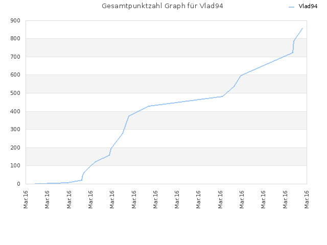 Gesamtpunktzahl Graph für Vlad94