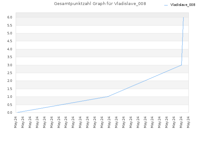 Gesamtpunktzahl Graph für Vladislave_008