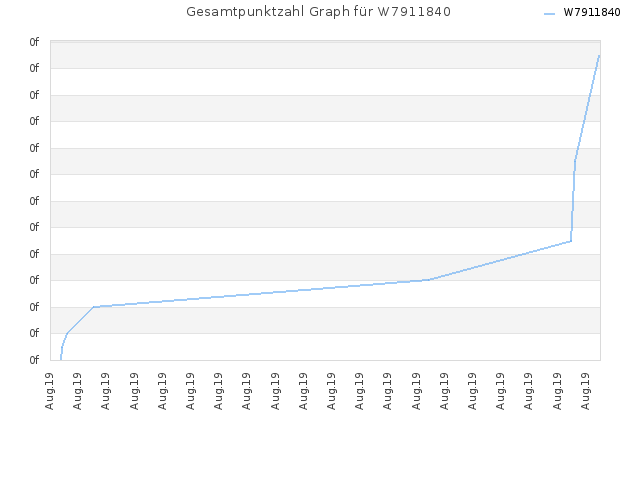 Gesamtpunktzahl Graph für W7911840