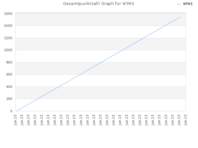 Gesamtpunktzahl Graph für WPA3