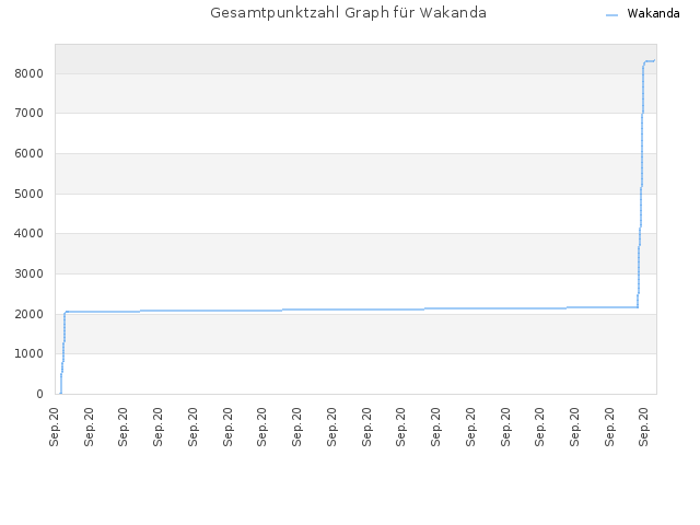 Gesamtpunktzahl Graph für Wakanda