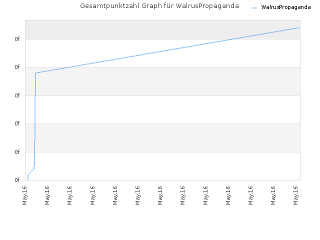 Gesamtpunktzahl Graph für WalrusPropaganda