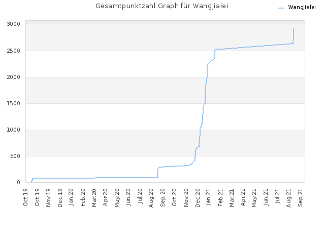 Gesamtpunktzahl Graph für WangJialei
