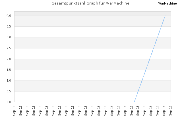 Gesamtpunktzahl Graph für WarMachine