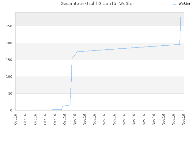 Gesamtpunktzahl Graph für We5ter
