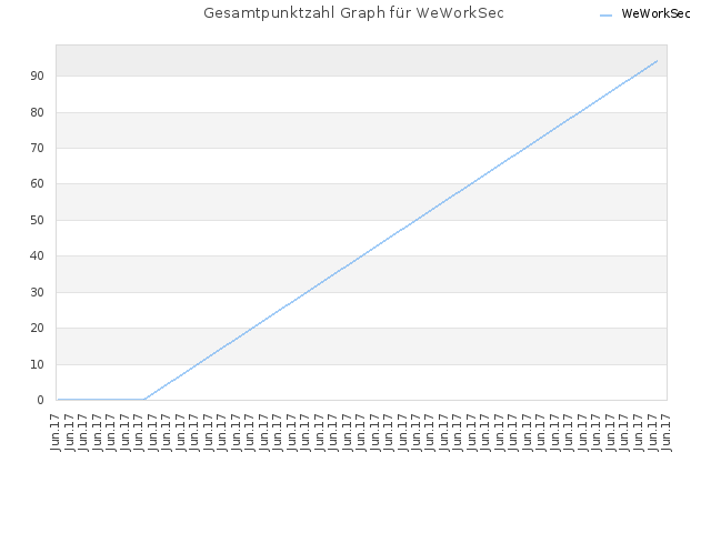 Gesamtpunktzahl Graph für WeWorkSec