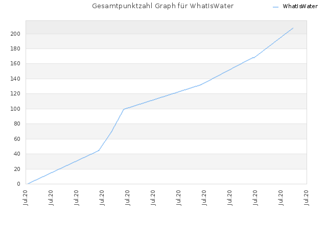 Gesamtpunktzahl Graph für WhatIsWater