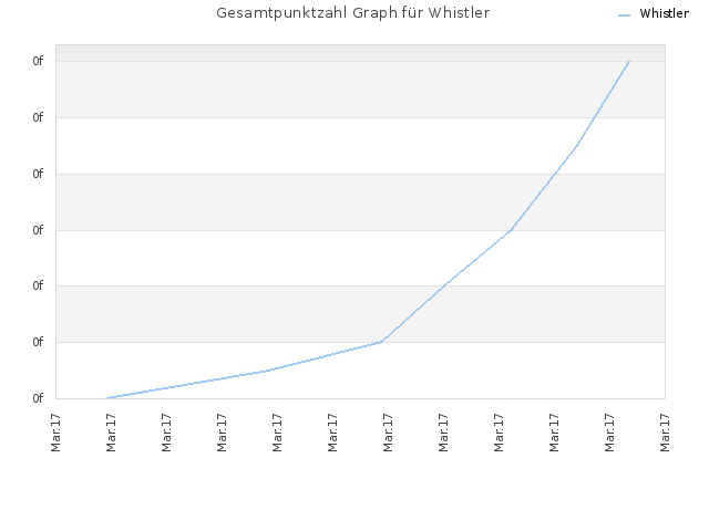 Gesamtpunktzahl Graph für Whistler