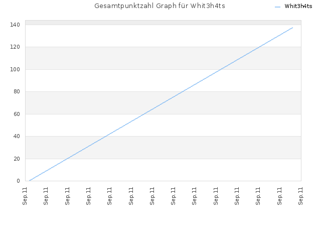 Gesamtpunktzahl Graph für Whit3h4ts
