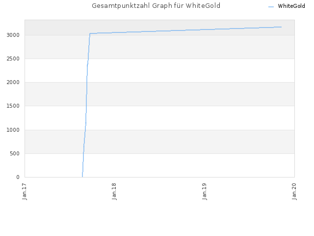 Gesamtpunktzahl Graph für WhiteGold