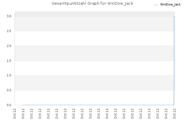 Gesamtpunktzahl Graph für WinDow_Jack