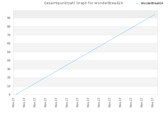 Gesamtpunktzahl Graph für WonderBread24