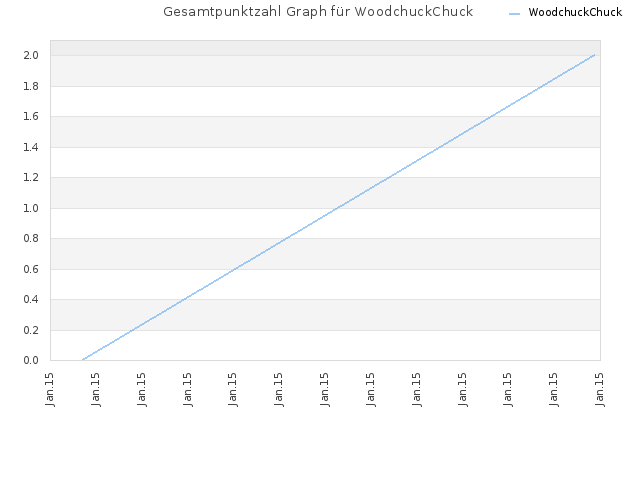 Gesamtpunktzahl Graph für WoodchuckChuck