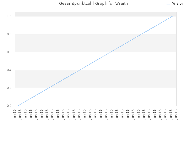 Gesamtpunktzahl Graph für Wraith