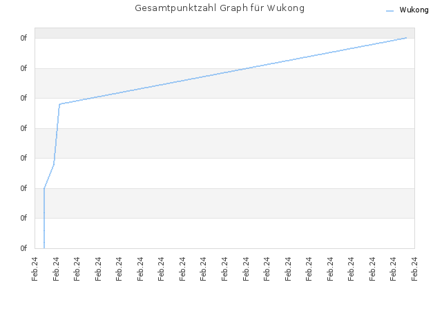 Gesamtpunktzahl Graph für Wukong
