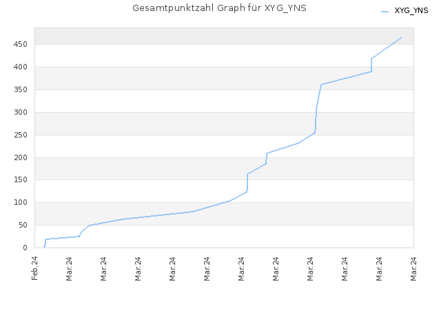 Gesamtpunktzahl Graph für XYG_YNS