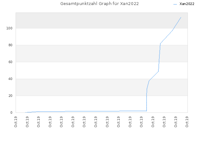 Gesamtpunktzahl Graph für Xan2022