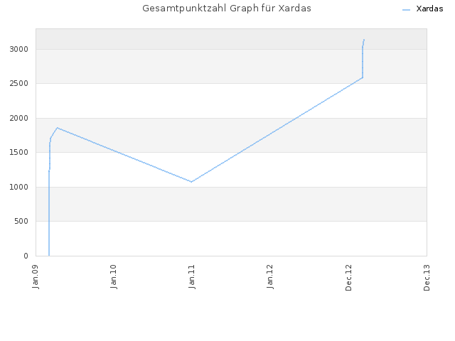 Gesamtpunktzahl Graph für Xardas