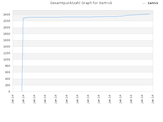 Gesamtpunktzahl Graph für Xartrick
