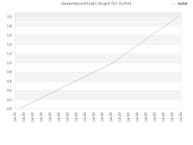 Gesamtpunktzahl Graph für XorhN
