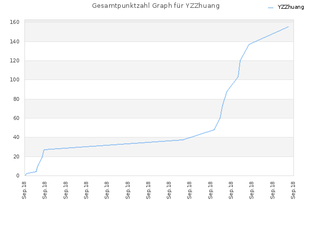 Gesamtpunktzahl Graph für YZZhuang