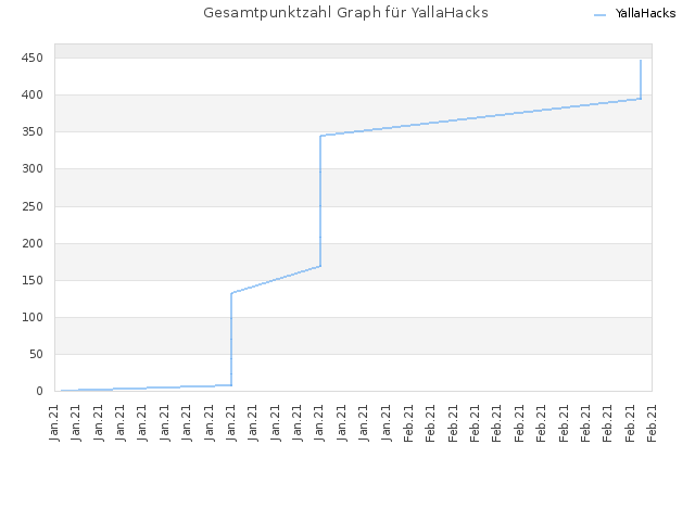 Gesamtpunktzahl Graph für YallaHacks