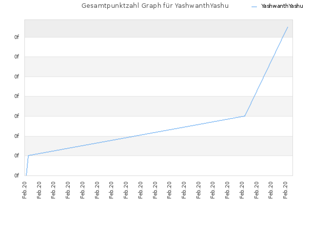 Gesamtpunktzahl Graph für YashwanthYashu