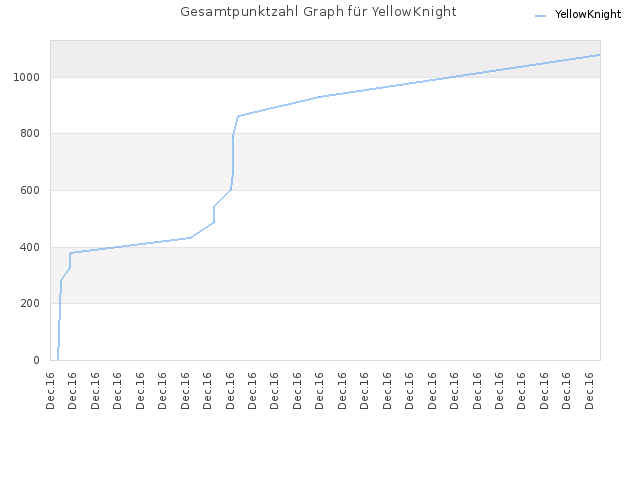 Gesamtpunktzahl Graph für YellowKnight