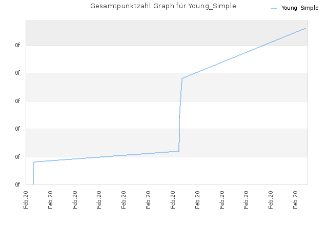 Gesamtpunktzahl Graph für Young_Simple