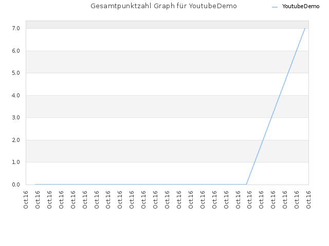Gesamtpunktzahl Graph für YoutubeDemo