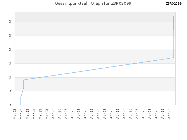 Gesamtpunktzahl Graph für Z3R02099