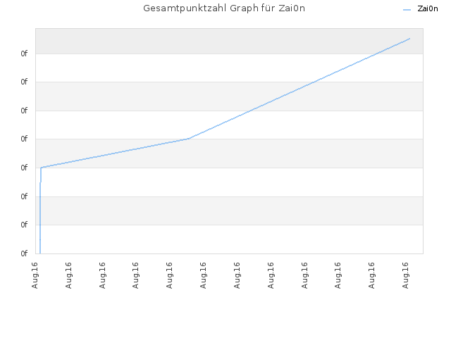Gesamtpunktzahl Graph für Zai0n