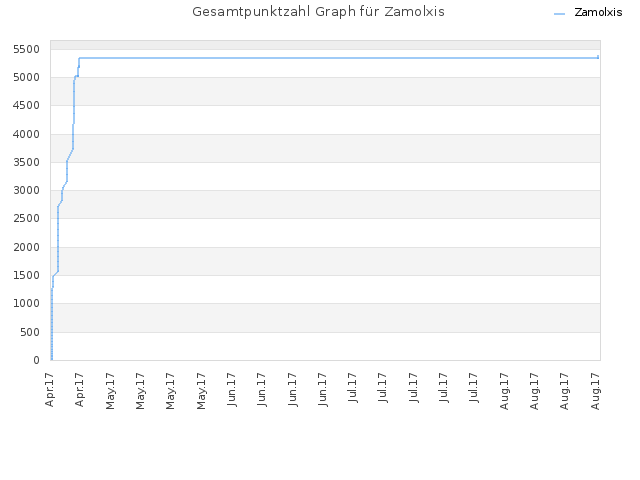 Gesamtpunktzahl Graph für Zamolxis