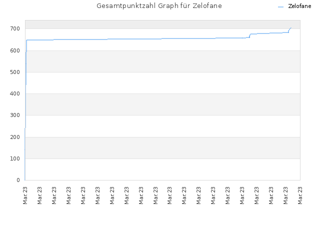 Gesamtpunktzahl Graph für Zelofane