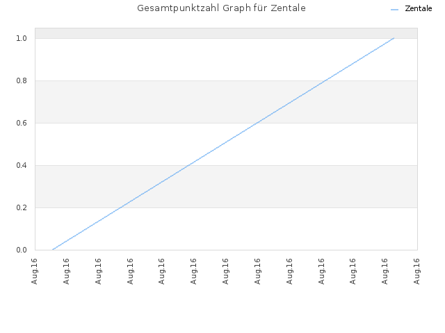 Gesamtpunktzahl Graph für Zentale