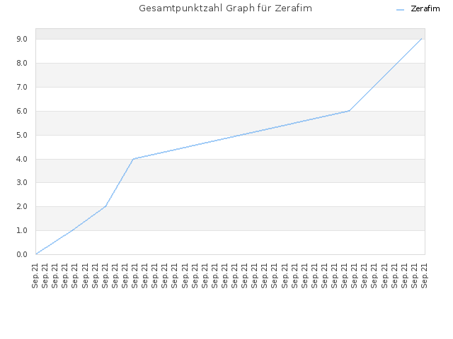 Gesamtpunktzahl Graph für Zerafim
