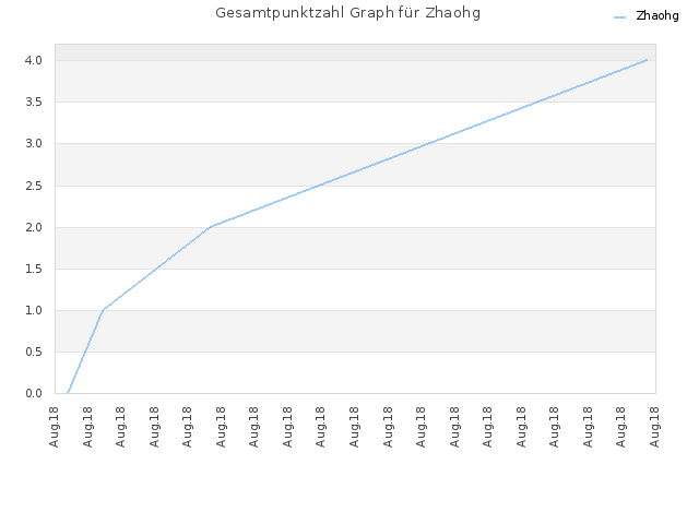 Gesamtpunktzahl Graph für Zhaohg