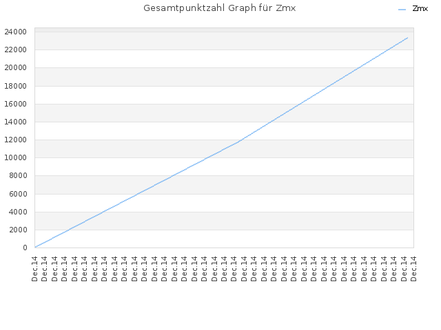 Gesamtpunktzahl Graph für Zmx