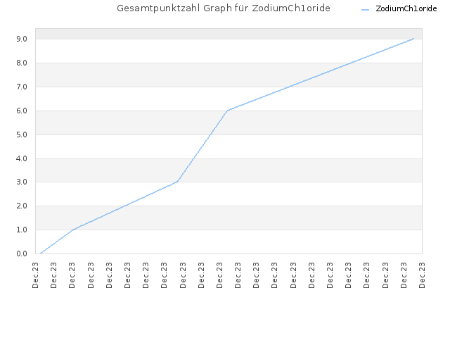 Gesamtpunktzahl Graph für ZodiumCh1oride