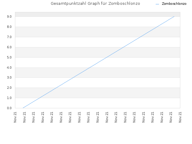 Gesamtpunktzahl Graph für Zomboschlonzo