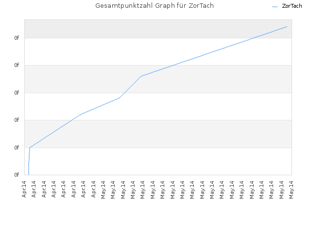 Gesamtpunktzahl Graph für ZorTach