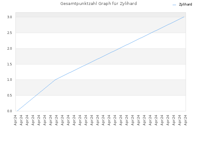 Gesamtpunktzahl Graph für Zylihard