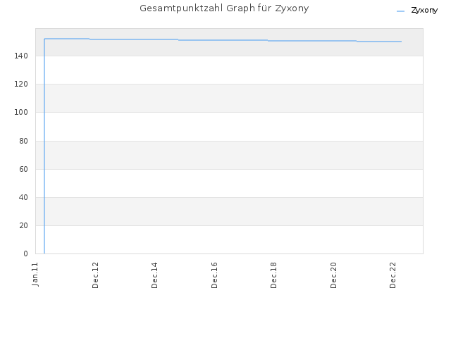 Gesamtpunktzahl Graph für Zyxony